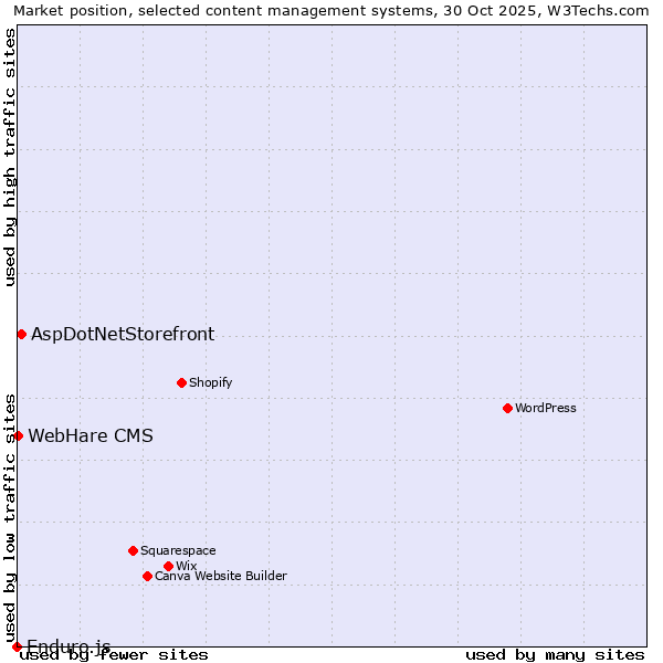 Market position of AspDotNetStorefront vs. WebHare CMS vs. Enduro.js