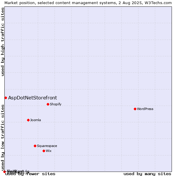 Market position of AspDotNetStorefront vs. Enduro.js vs. Yo!Kart