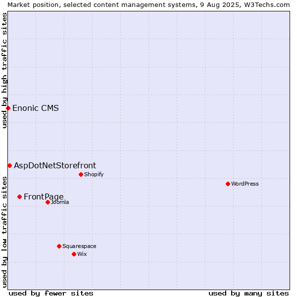 Market position of FrontPage vs. AspDotNetStorefront vs. Enonic CMS