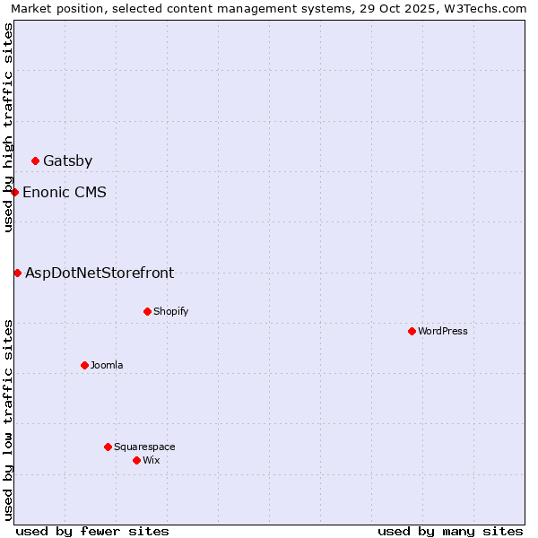 Market position of Gatsby vs. AspDotNetStorefront vs. Enonic CMS