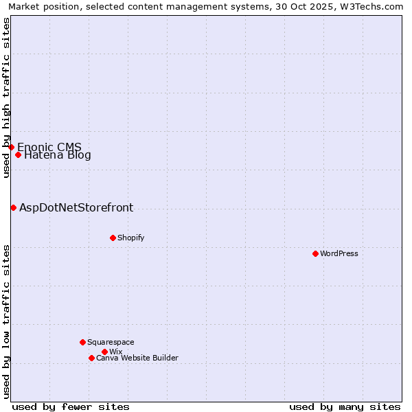Market position of Hatena Blog vs. AspDotNetStorefront vs. Enonic CMS