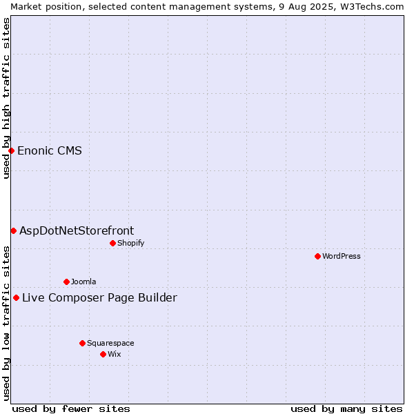 Market position of Live Composer Page Builder vs. AspDotNetStorefront vs. Enonic CMS