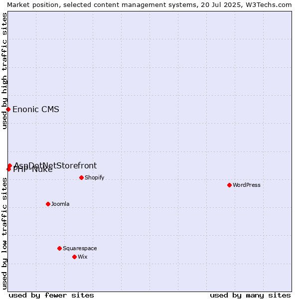 Market position of AspDotNetStorefront vs. PHP-Nuke vs. Enonic CMS
