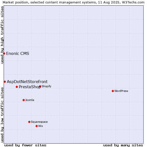 Market position of PrestaShop vs. AspDotNetStorefront vs. Enonic CMS
