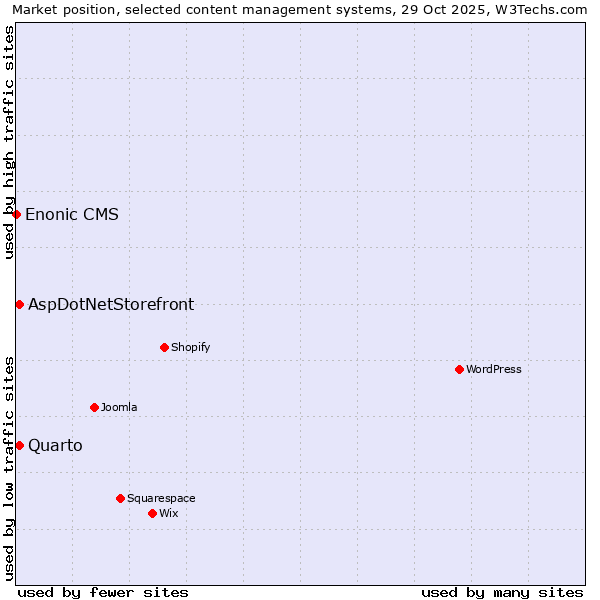 Market position of Quarto vs. AspDotNetStorefront vs. Enonic CMS