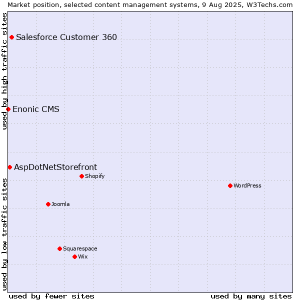 Market position of Salesforce Customer 360 vs. AspDotNetStorefront vs. Enonic CMS