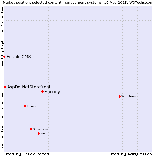 Market position of Shopify vs. AspDotNetStorefront vs. Enonic CMS