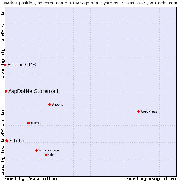 Market position of SitePad vs. AspDotNetStorefront vs. Enonic CMS