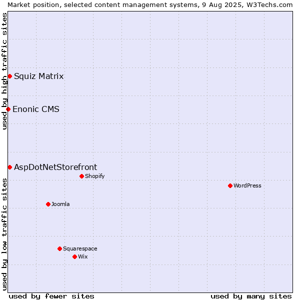 Market position of Squiz Matrix vs. AspDotNetStorefront vs. Enonic CMS