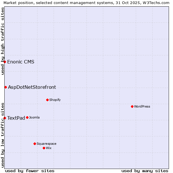 Market position of AspDotNetStorefront vs. TextPad vs. Enonic CMS