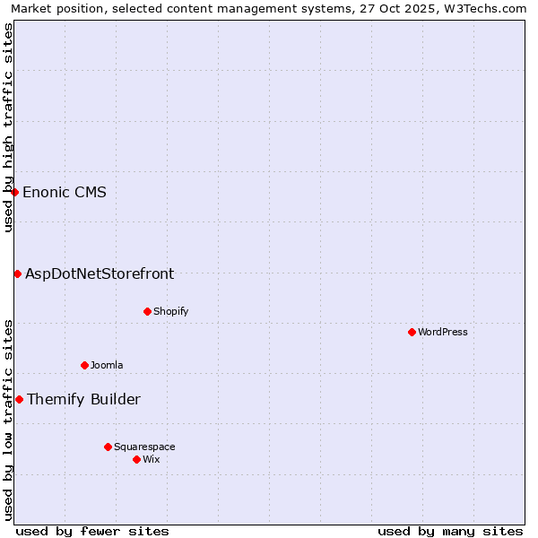 Market position of Themify Builder vs. AspDotNetStorefront vs. Enonic CMS