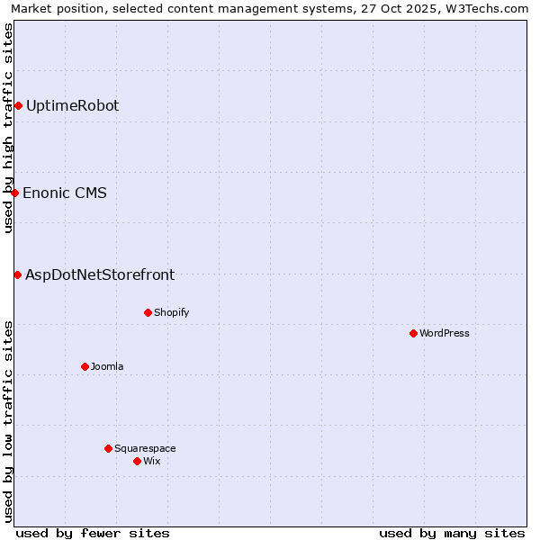 Market position of UptimeRobot vs. AspDotNetStorefront vs. Enonic CMS