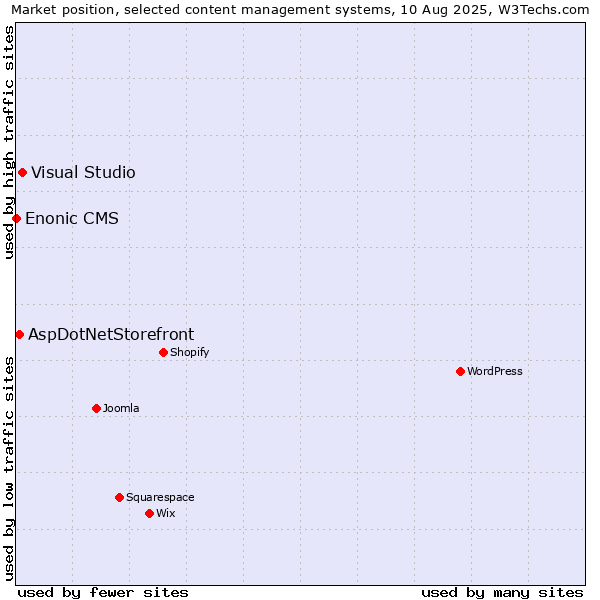 Market position of Visual Studio vs. AspDotNetStorefront vs. Enonic CMS