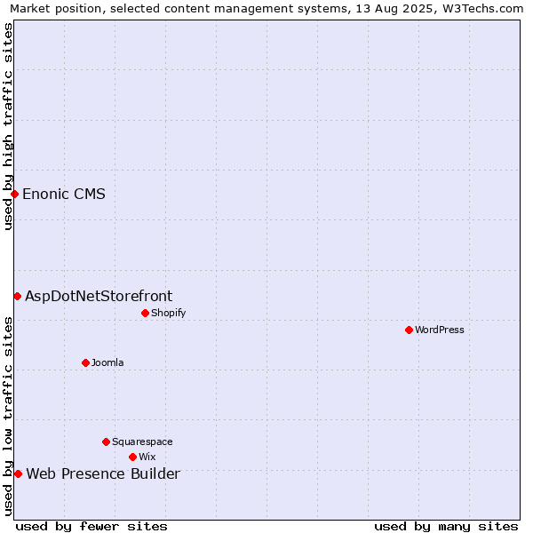 Market position of Web Presence Builder vs. AspDotNetStorefront vs. Enonic CMS