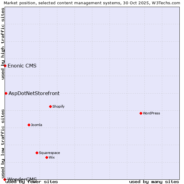 Market position of AspDotNetStorefront vs. Enonic CMS vs. WonderCMS