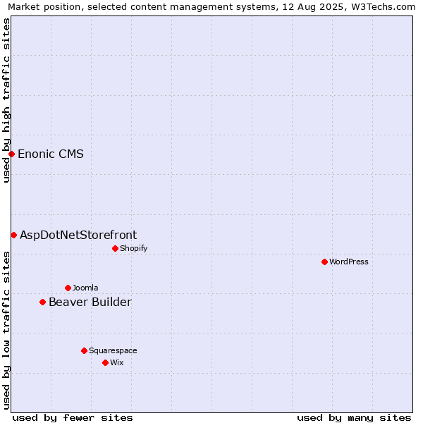 Market position of Beaver Builder vs. AspDotNetStorefront vs. Enonic CMS