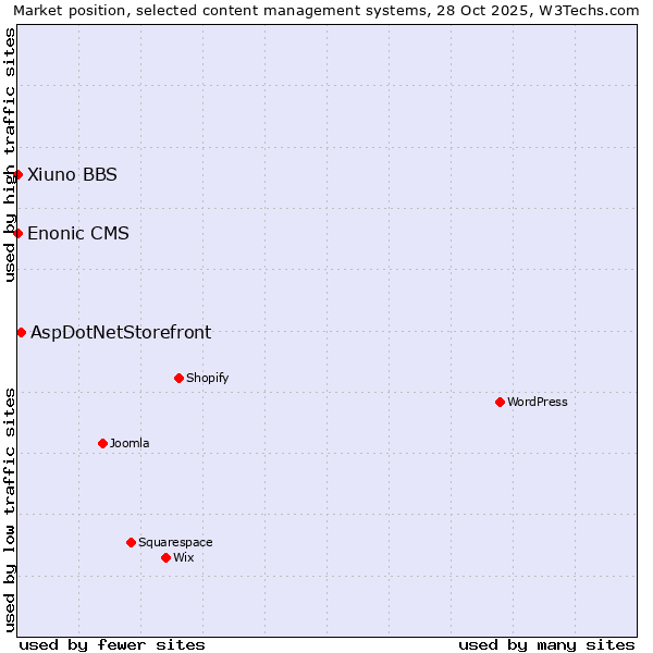 Market position of AspDotNetStorefront vs. Xiuno BBS vs. Enonic CMS