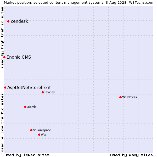 Market position of Zendesk vs. AspDotNetStorefront vs. Enonic CMS