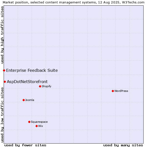 Market position of AspDotNetStorefront vs. Enterprise Feedback Suite