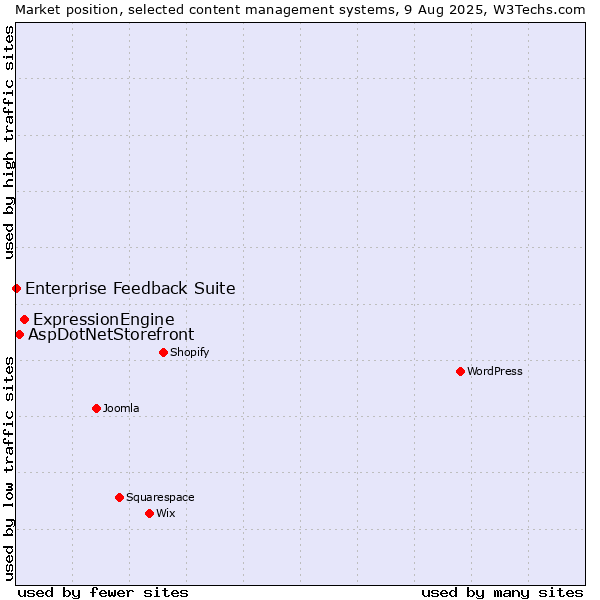 Market position of ExpressionEngine vs. AspDotNetStorefront vs. Enterprise Feedback Suite