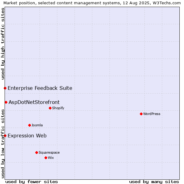Market position of AspDotNetStorefront vs. Enterprise Feedback Suite vs. Expression Web