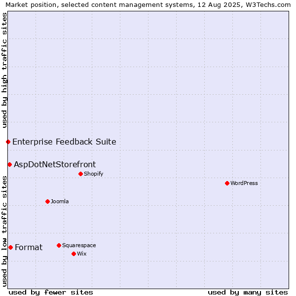 Market position of Format vs. AspDotNetStorefront vs. Enterprise Feedback Suite