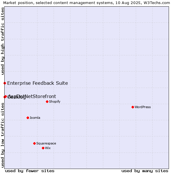 Market position of AspDotNetStorefront vs. Enterprise Feedback Suite vs. Geeklog