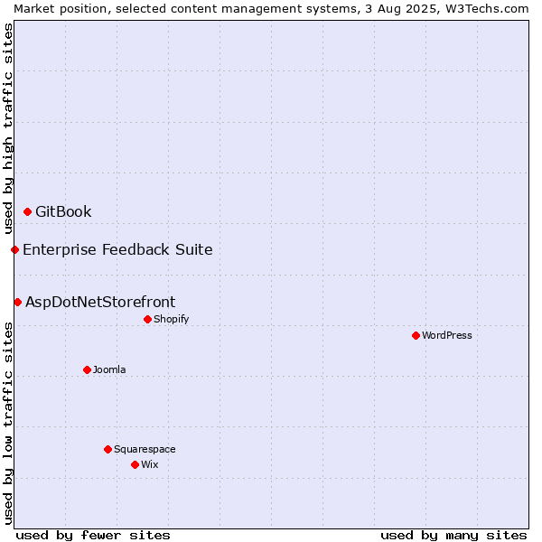 Market position of GitBook vs. AspDotNetStorefront vs. Enterprise Feedback Suite