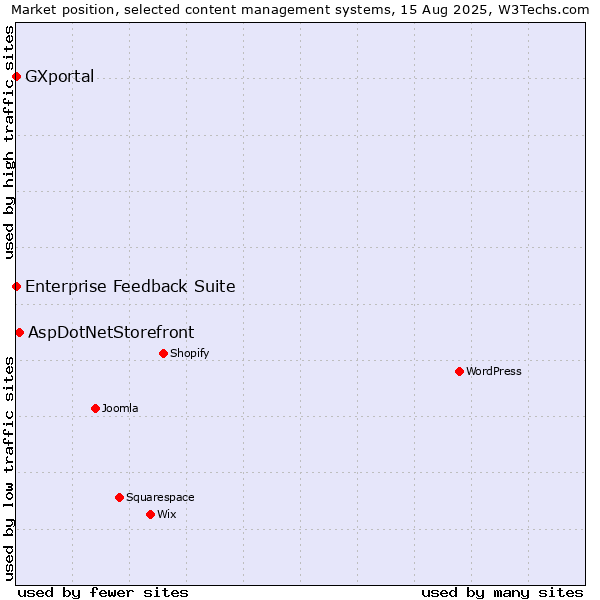 Market position of AspDotNetStorefront vs. Enterprise Feedback Suite vs. GXportal