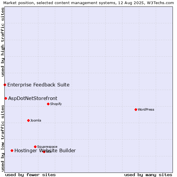 Market position of Hostinger Website Builder vs. AspDotNetStorefront vs. Enterprise Feedback Suite