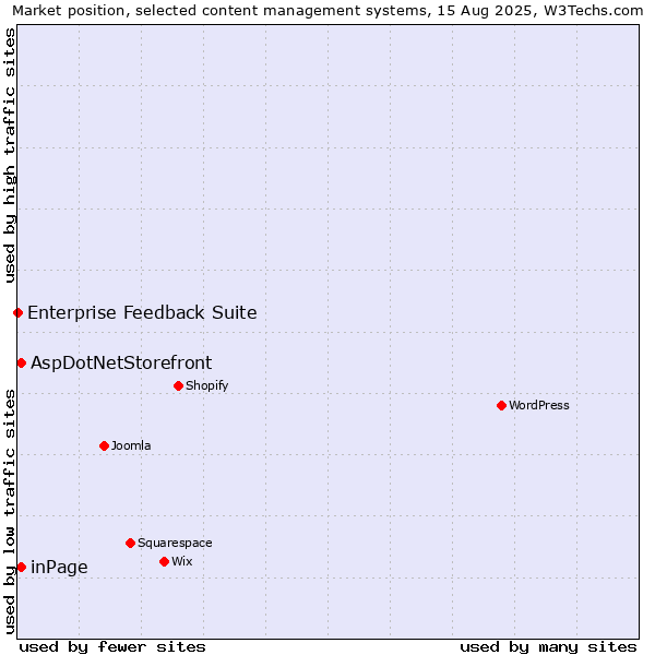 Market position of inPage vs. AspDotNetStorefront vs. Enterprise Feedback Suite