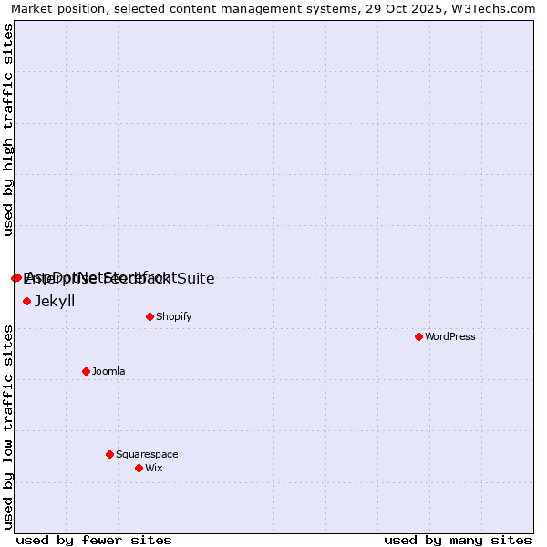 Market position of Jekyll vs. AspDotNetStorefront vs. Enterprise Feedback Suite