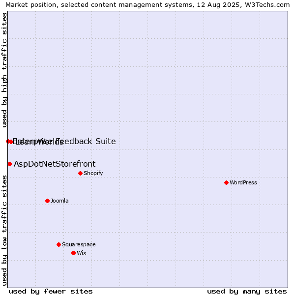 Market position of LearnWorlds vs. AspDotNetStorefront vs. Enterprise Feedback Suite