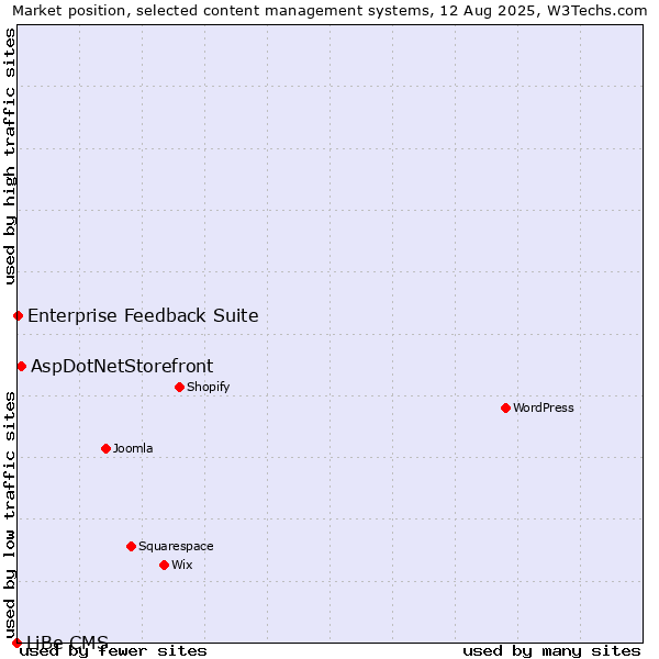 Market position of AspDotNetStorefront vs. Enterprise Feedback Suite vs. LiBe CMS
