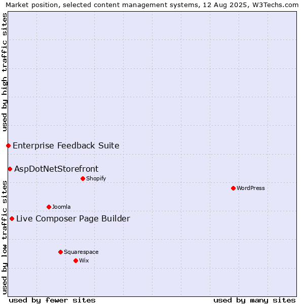 Market position of Live Composer Page Builder vs. AspDotNetStorefront vs. Enterprise Feedback Suite