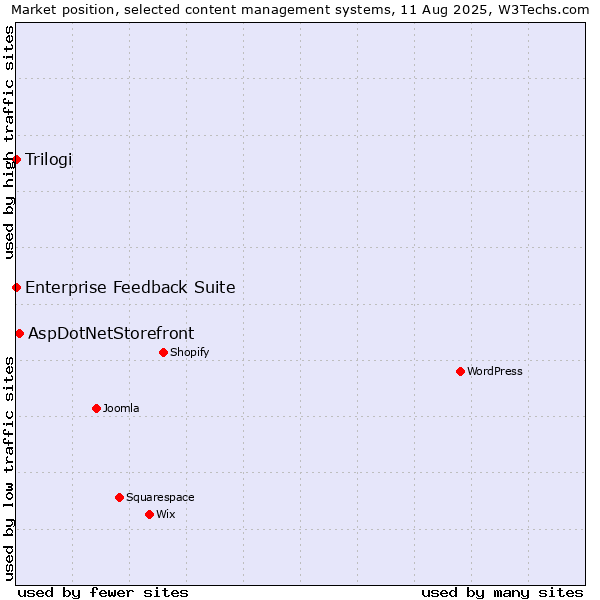 Market position of AspDotNetStorefront vs. Trilogi vs. Enterprise Feedback Suite