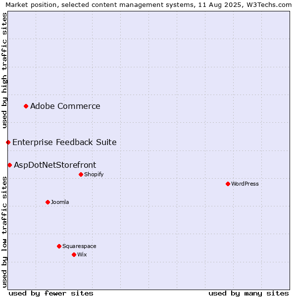 Market position of Adobe Commerce vs. AspDotNetStorefront vs. Enterprise Feedback Suite