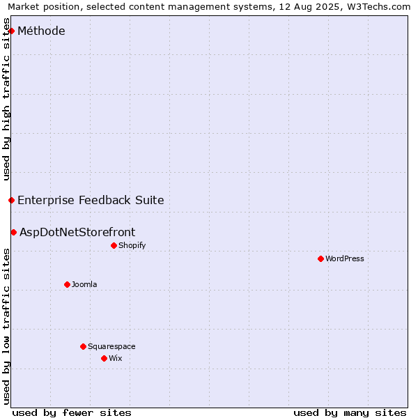 Market position of AspDotNetStorefront vs. Enterprise Feedback Suite vs. Méthode
