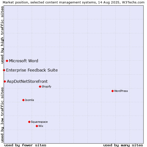 Market position of Microsoft Word vs. AspDotNetStorefront vs. Enterprise Feedback Suite