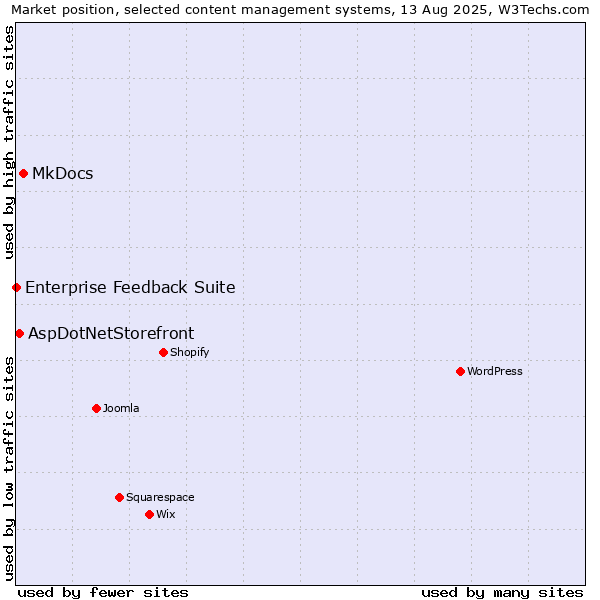 Market position of MkDocs vs. AspDotNetStorefront vs. Enterprise Feedback Suite
