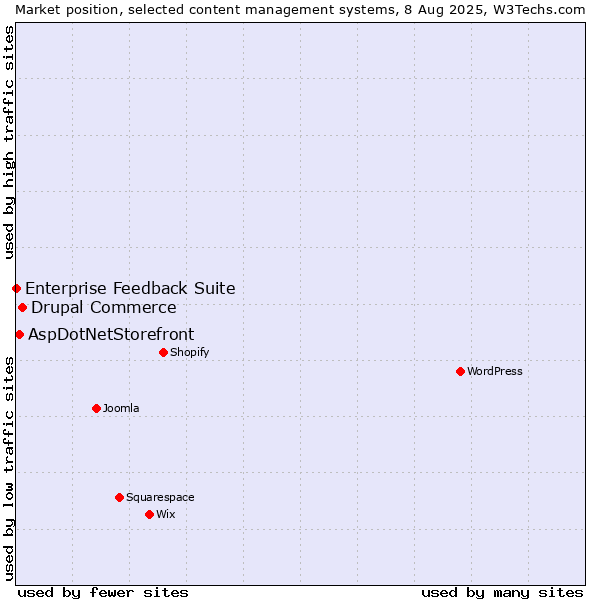 Market position of Drupal Commerce vs. AspDotNetStorefront vs. Enterprise Feedback Suite