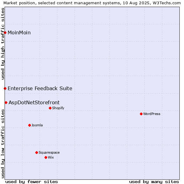 Market position of AspDotNetStorefront vs. MoinMoin vs. Enterprise Feedback Suite