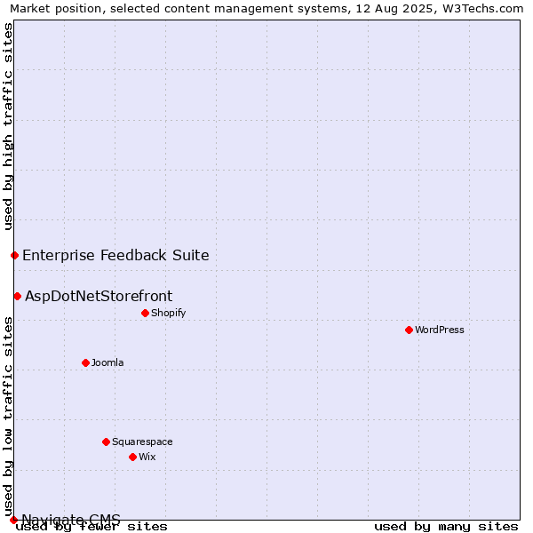 Market position of AspDotNetStorefront vs. Enterprise Feedback Suite vs. Navigate CMS