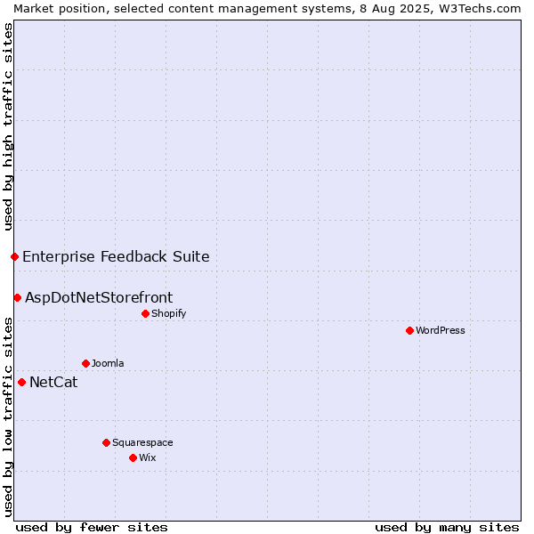 Market position of NetCat vs. AspDotNetStorefront vs. Enterprise Feedback Suite