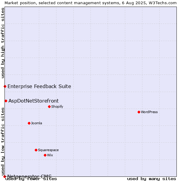 Market position of AspDotNetStorefront vs. Enterprise Feedback Suite vs. Netgenerator CMS