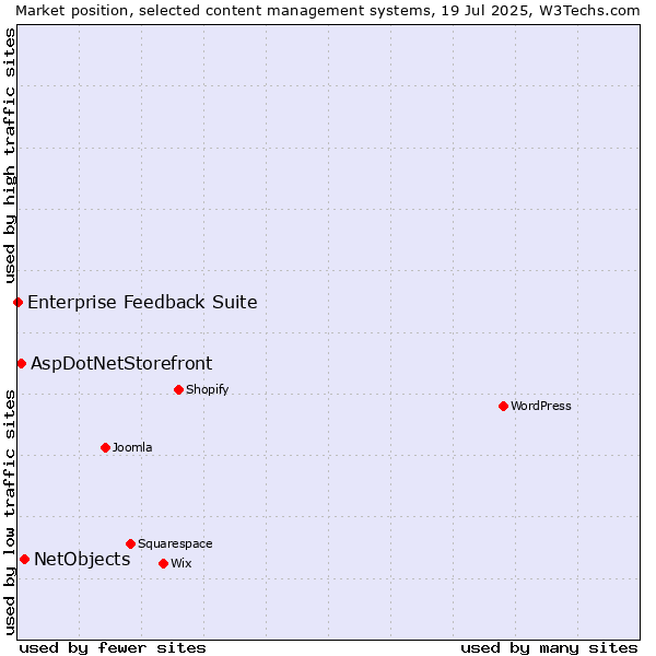 Market position of NetObjects vs. AspDotNetStorefront vs. Enterprise Feedback Suite