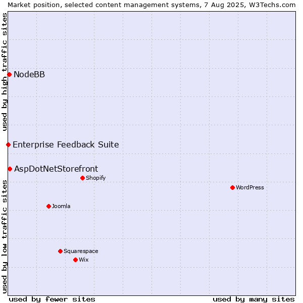 Market position of AspDotNetStorefront vs. NodeBB vs. Enterprise Feedback Suite