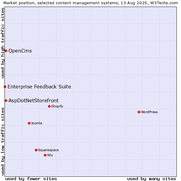 Market position of AspDotNetStorefront vs. OpenCms vs. Enterprise Feedback Suite