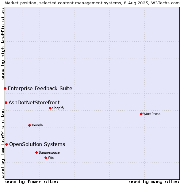 Market position of OpenSolution Systems vs. AspDotNetStorefront vs. Enterprise Feedback Suite