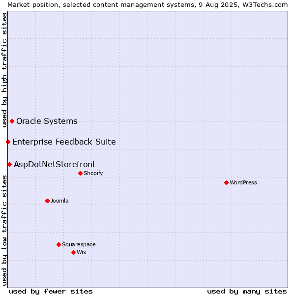 Market position of Oracle Systems vs. AspDotNetStorefront vs. Enterprise Feedback Suite